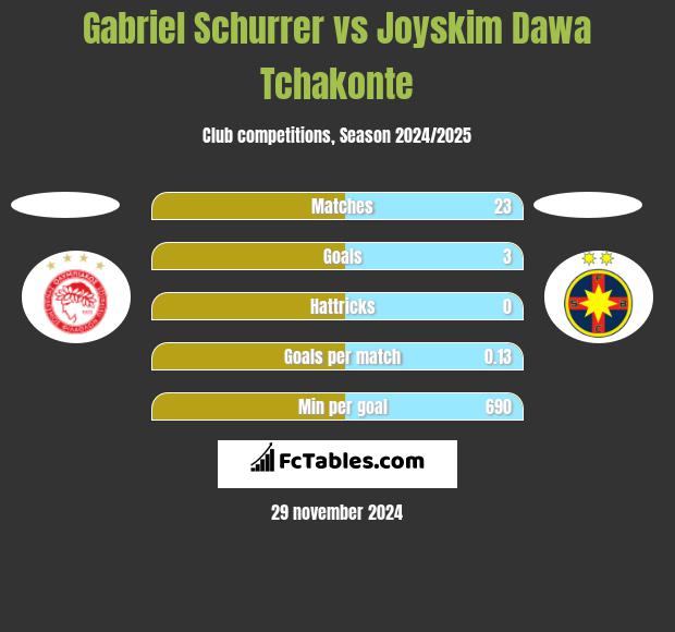 Gabriel Schurrer vs Joyskim Dawa Tchakonte h2h player stats