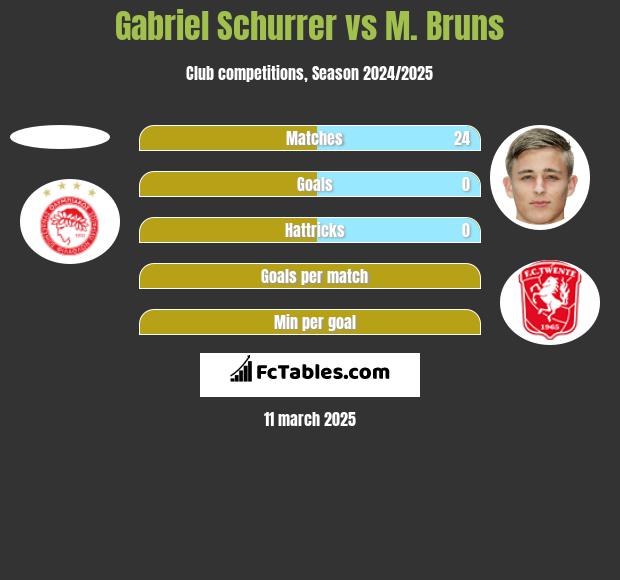 Gabriel Schurrer vs M. Bruns h2h player stats