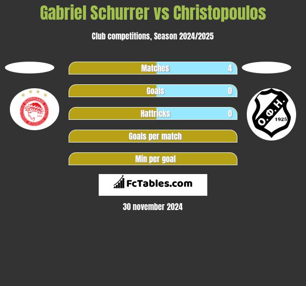 Gabriel Schurrer vs Christopoulos h2h player stats