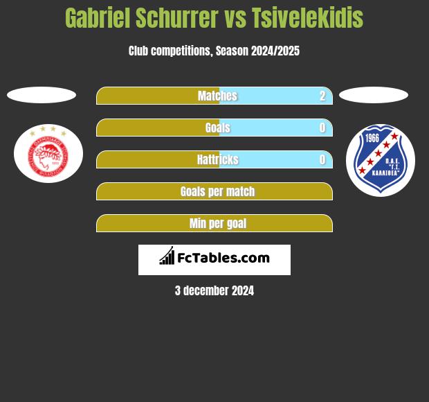 Gabriel Schurrer vs Tsivelekidis h2h player stats