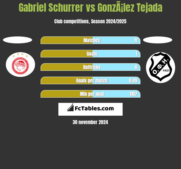 Gabriel Schurrer vs GonzÃ¡lez Tejada h2h player stats