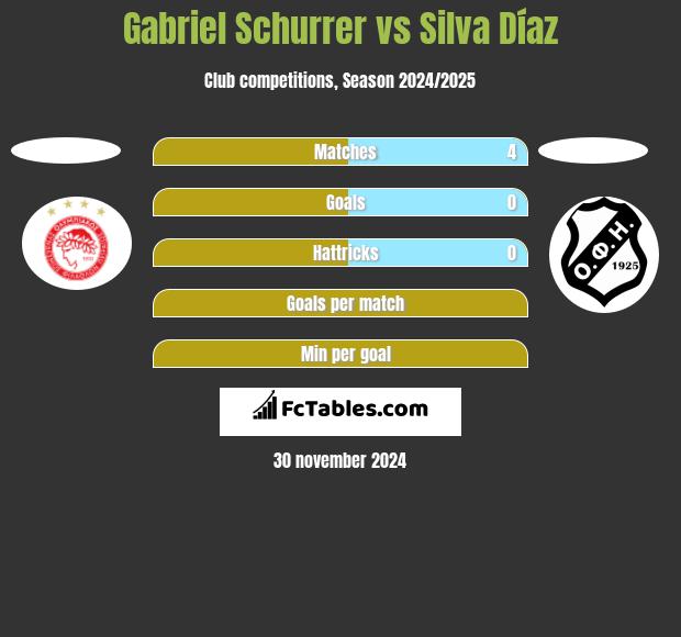 Gabriel Schurrer vs Silva Díaz h2h player stats