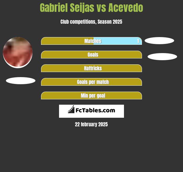 Gabriel Seijas vs Acevedo h2h player stats