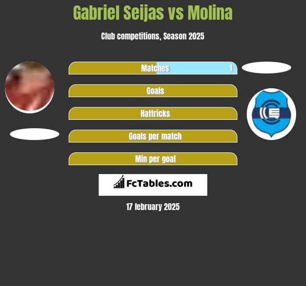 Gabriel Seijas vs Molina h2h player stats