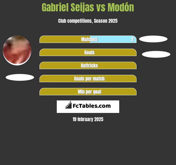 Gabriel Seijas vs Modón h2h player stats