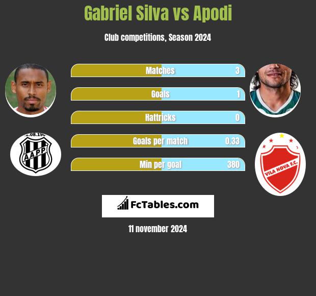 Gabriel Silva vs Apodi h2h player stats