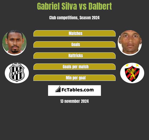 Gabriel Silva vs Dalbert h2h player stats