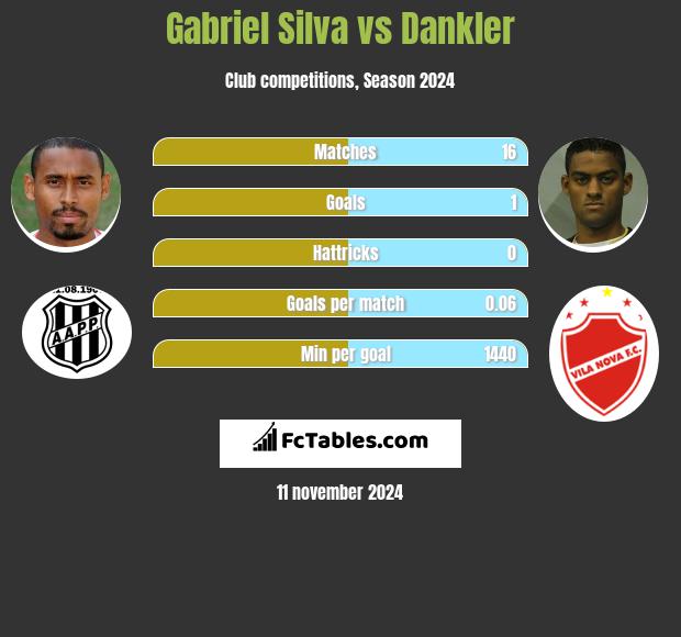 Gabriel Silva vs Dankler h2h player stats