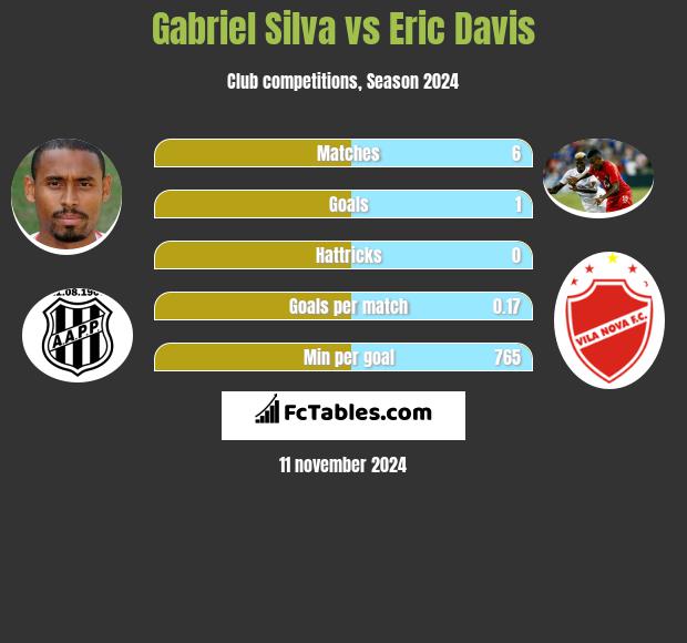 Gabriel Silva vs Eric Davis h2h player stats