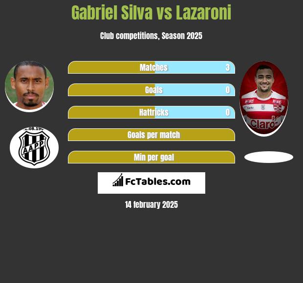 Gabriel Silva vs Lazaroni h2h player stats