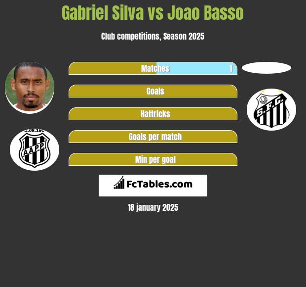 Gabriel Silva vs Joao Basso h2h player stats