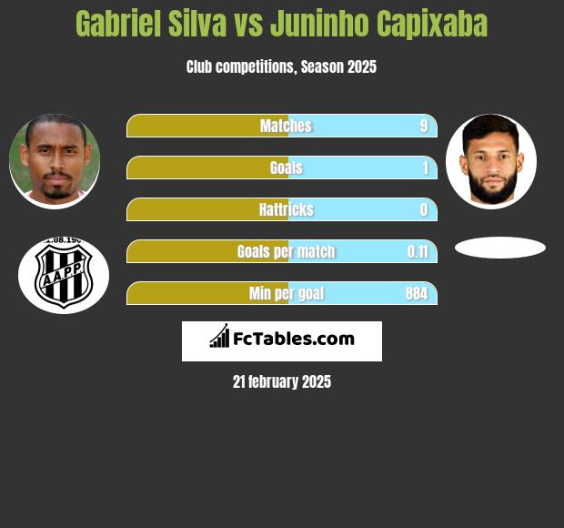 Gabriel Silva vs Juninho Capixaba h2h player stats