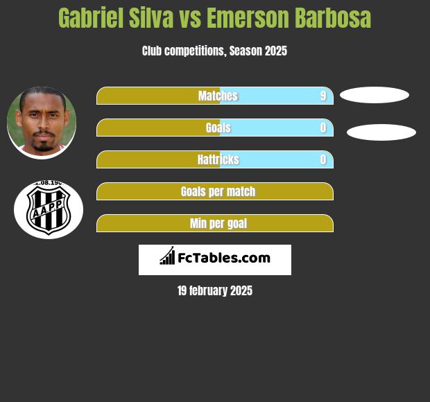 Gabriel Silva vs Emerson Barbosa h2h player stats