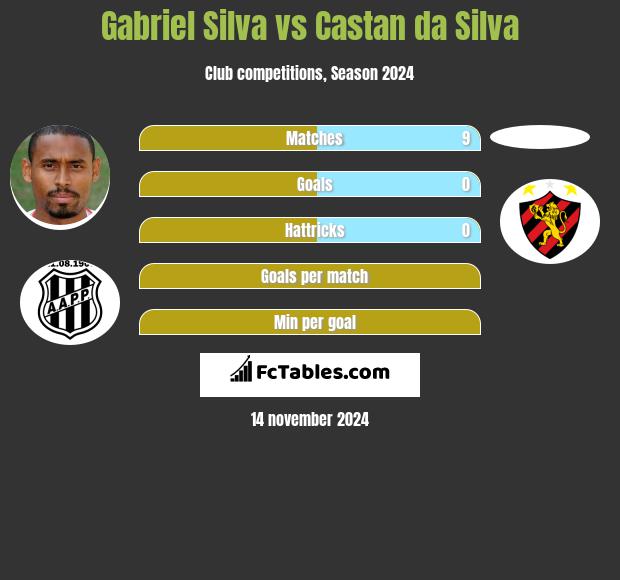 Gabriel Silva vs Castan da Silva h2h player stats