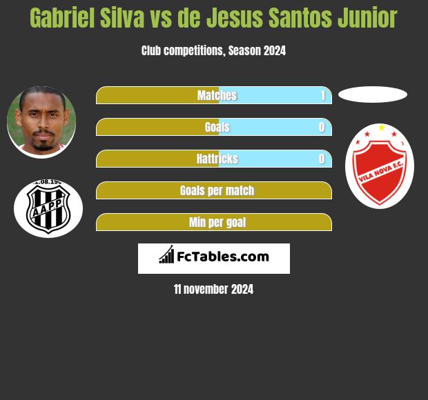 Gabriel Silva vs de Jesus Santos Junior h2h player stats