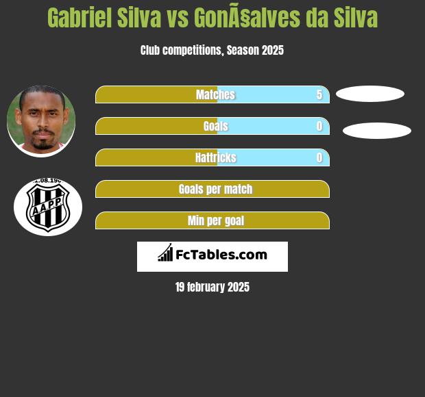 Gabriel Silva vs GonÃ§alves da Silva h2h player stats