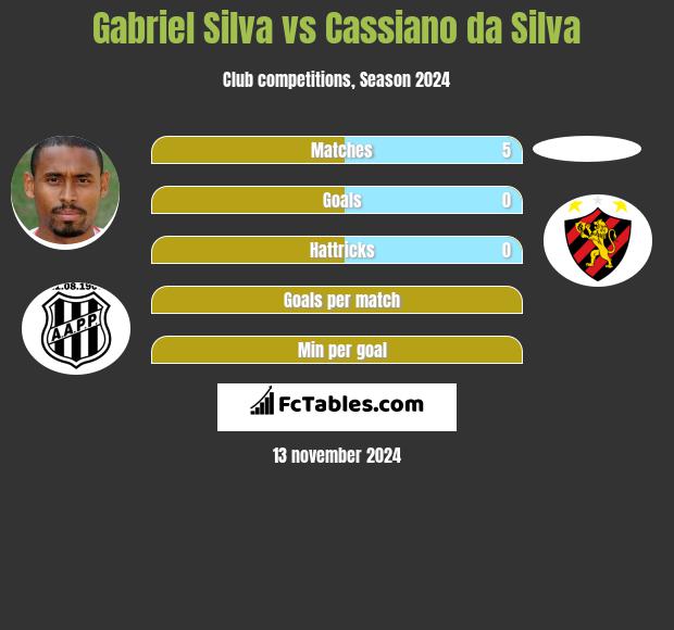 Gabriel Silva vs Cassiano da Silva h2h player stats