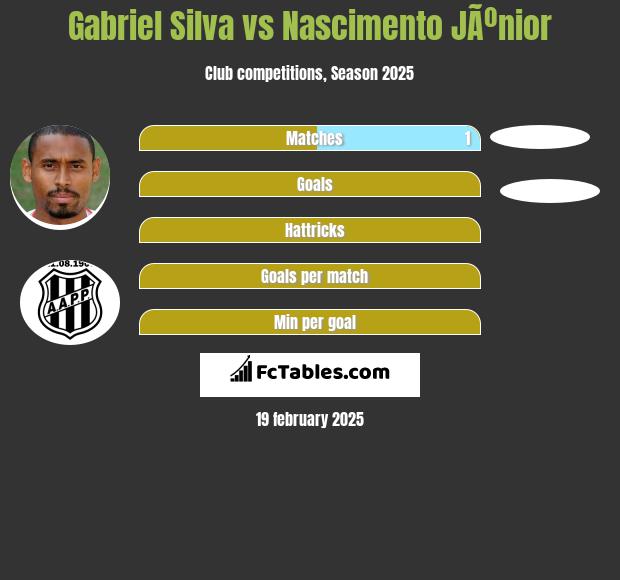 Gabriel Silva vs Nascimento JÃºnior h2h player stats