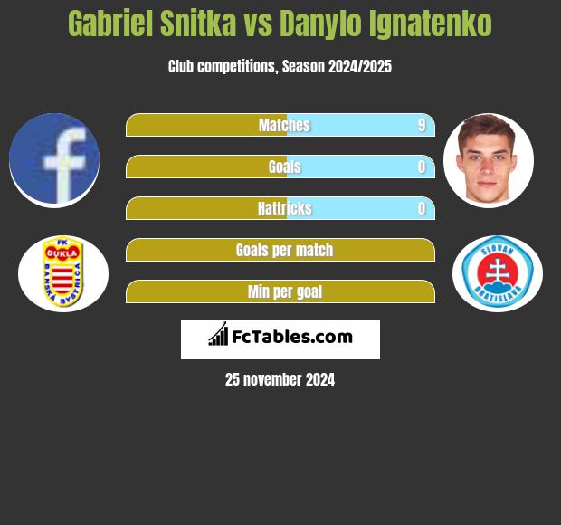 Gabriel Snitka vs Danylo Ignatenko h2h player stats