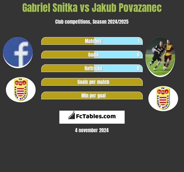 Gabriel Snitka vs Jakub Povazanec h2h player stats