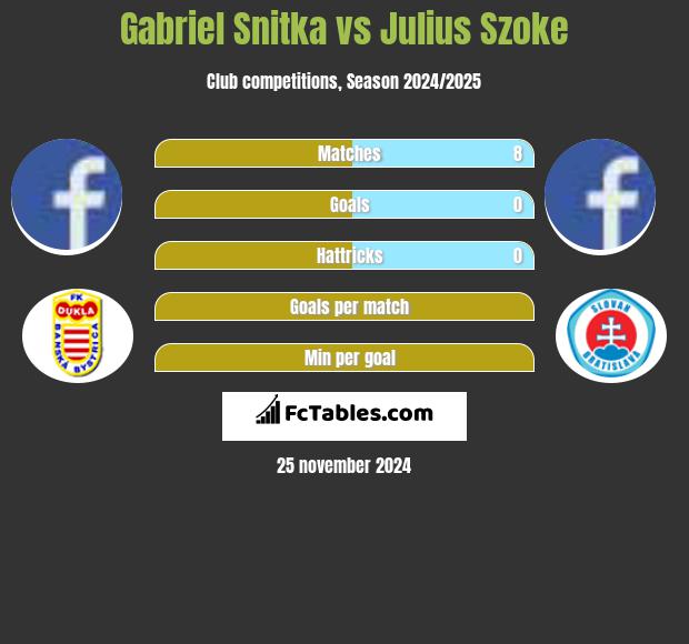 Gabriel Snitka vs Julius Szoke h2h player stats