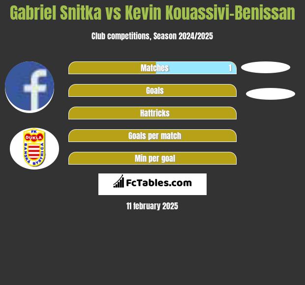 Gabriel Snitka vs Kevin Kouassivi-Benissan h2h player stats