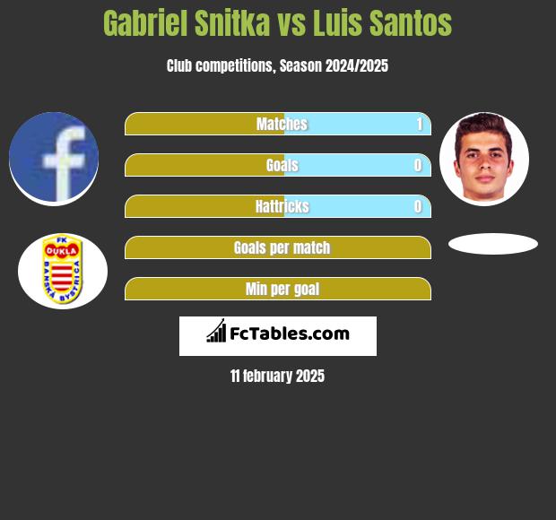 Gabriel Snitka vs Luis Santos h2h player stats