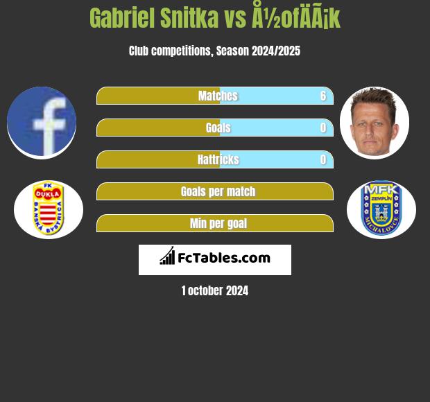 Gabriel Snitka vs Å½ofÄÃ¡k h2h player stats