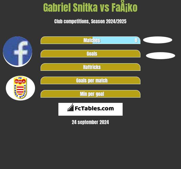 Gabriel Snitka vs FaÅ¡ko h2h player stats