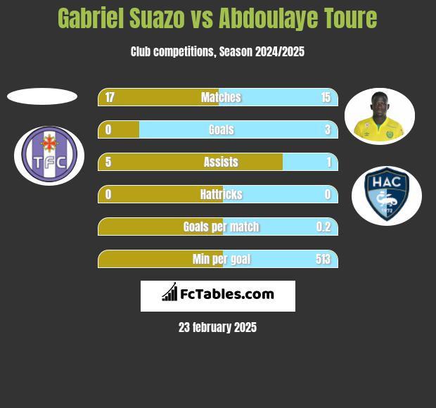 Gabriel Suazo vs Abdoulaye Toure h2h player stats