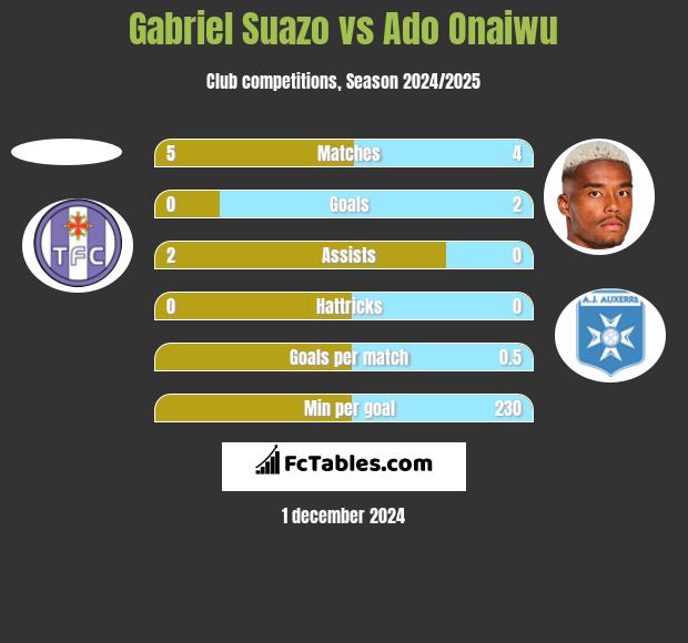 Gabriel Suazo vs Ado Onaiwu h2h player stats