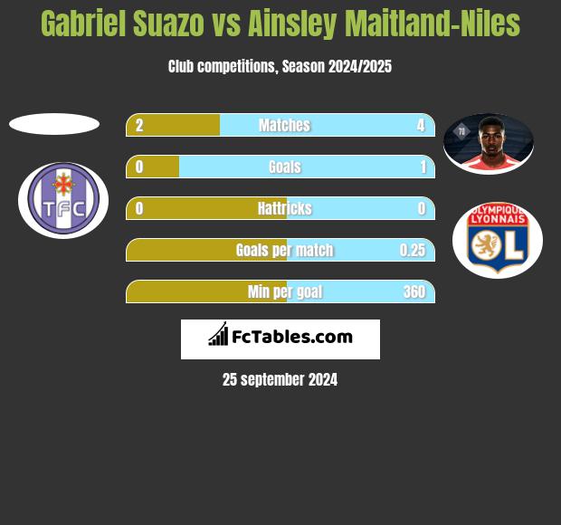 Gabriel Suazo vs Ainsley Maitland-Niles h2h player stats