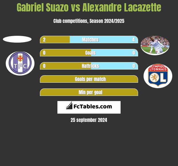 Gabriel Suazo vs Alexandre Lacazette h2h player stats