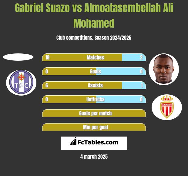 Gabriel Suazo vs Almoatasembellah Ali Mohamed h2h player stats