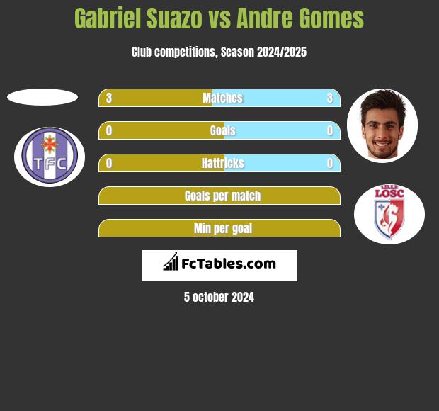 Gabriel Suazo vs Andre Gomes h2h player stats