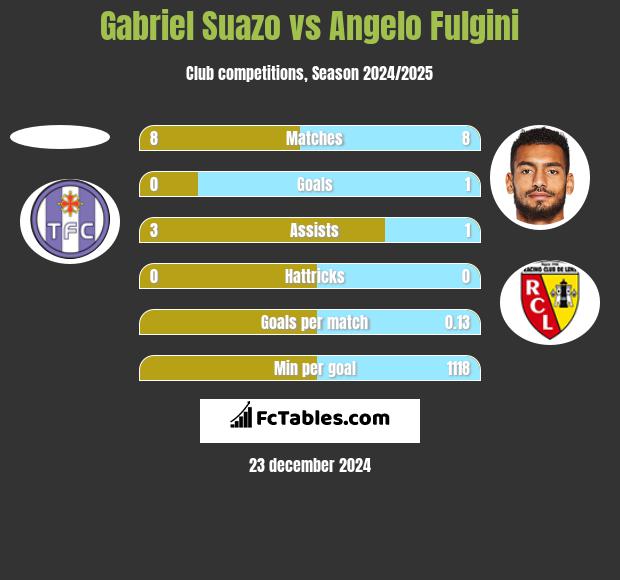 Gabriel Suazo vs Angelo Fulgini h2h player stats