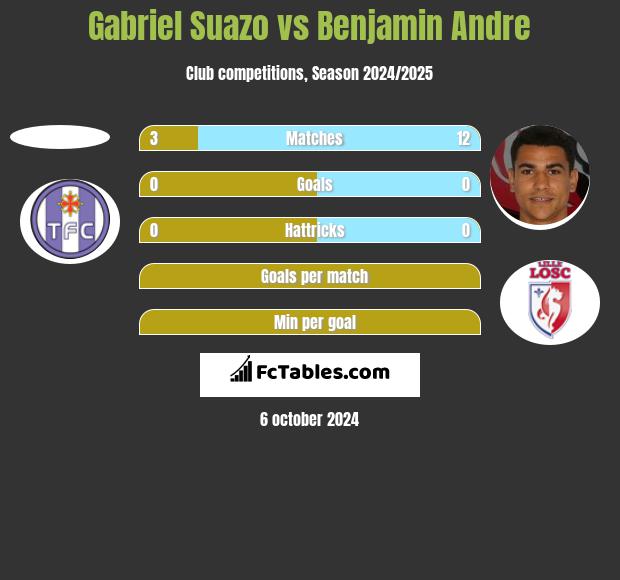 Gabriel Suazo vs Benjamin Andre h2h player stats