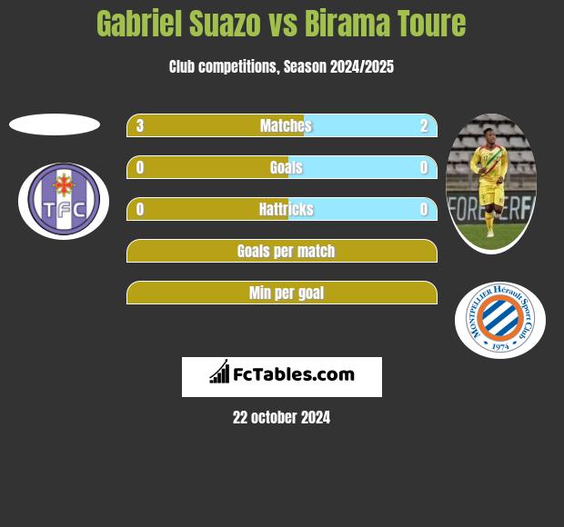 Gabriel Suazo vs Birama Toure h2h player stats