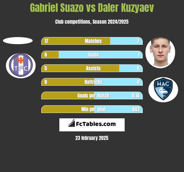 Gabriel Suazo vs Daler Kuzyaev h2h player stats