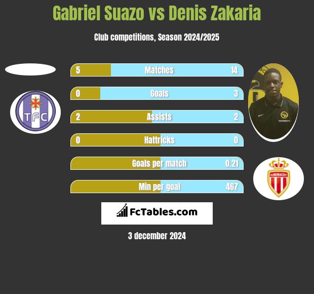 Gabriel Suazo vs Denis Zakaria h2h player stats