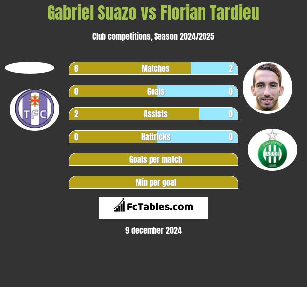 Gabriel Suazo vs Florian Tardieu h2h player stats