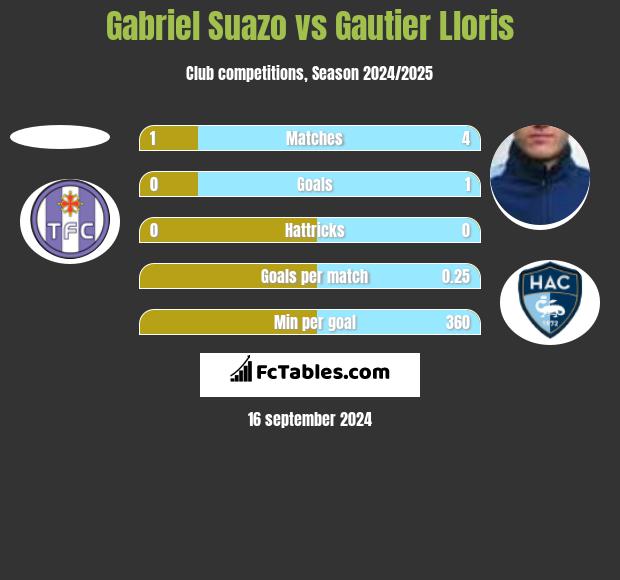 Gabriel Suazo vs Gautier Lloris h2h player stats