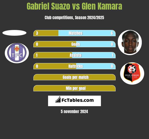 Gabriel Suazo vs Glen Kamara h2h player stats