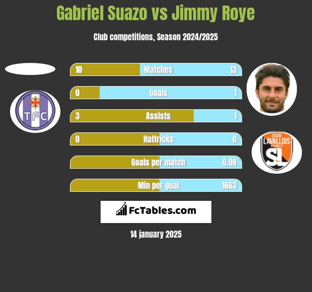 Gabriel Suazo vs Jimmy Roye h2h player stats