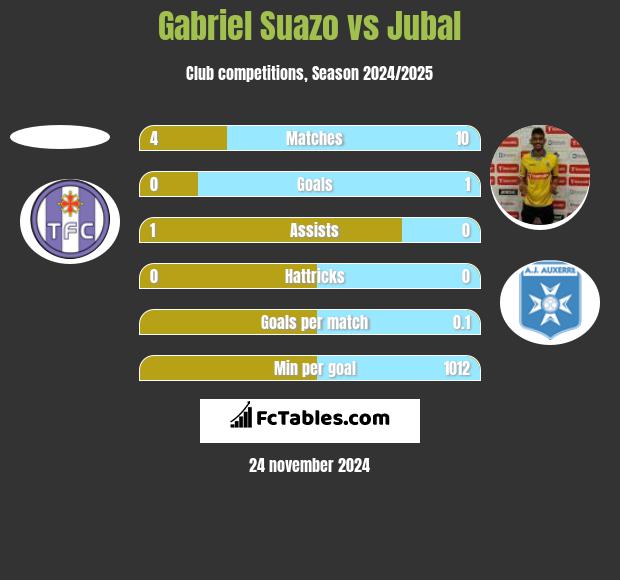 Gabriel Suazo vs Jubal h2h player stats