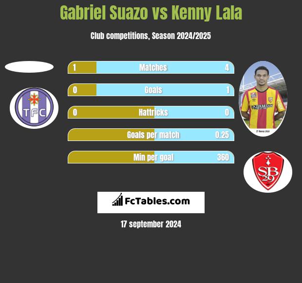 Gabriel Suazo vs Kenny Lala h2h player stats