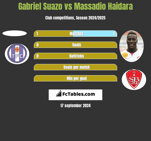 Gabriel Suazo vs Massadio Haidara h2h player stats