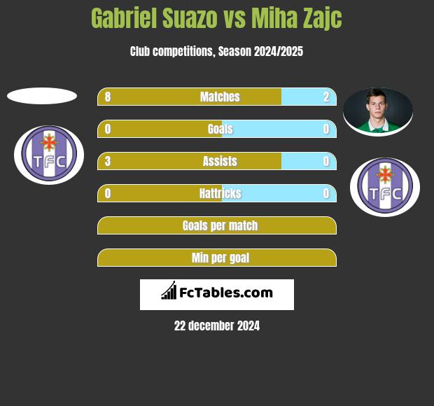 Gabriel Suazo vs Miha Zajc h2h player stats