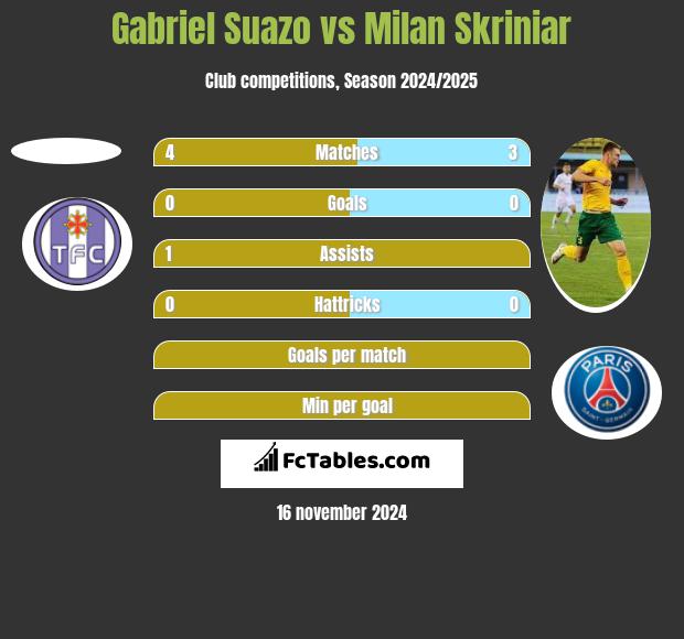 Gabriel Suazo vs Milan Skriniar h2h player stats