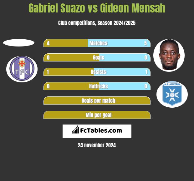 Gabriel Suazo vs Gideon Mensah h2h player stats